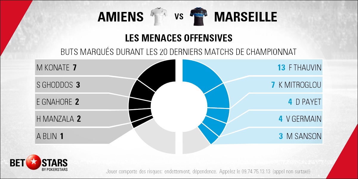 Amiens v Marseille - Players
